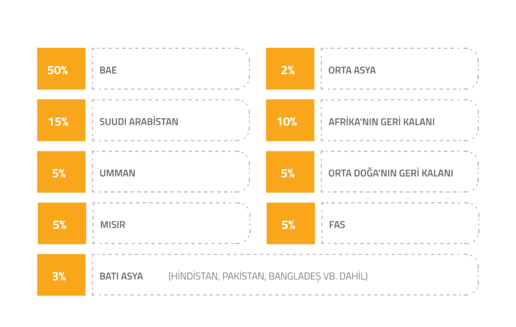 PAZAR VARLIĞININ BÖLGESEL DAĞILIMI